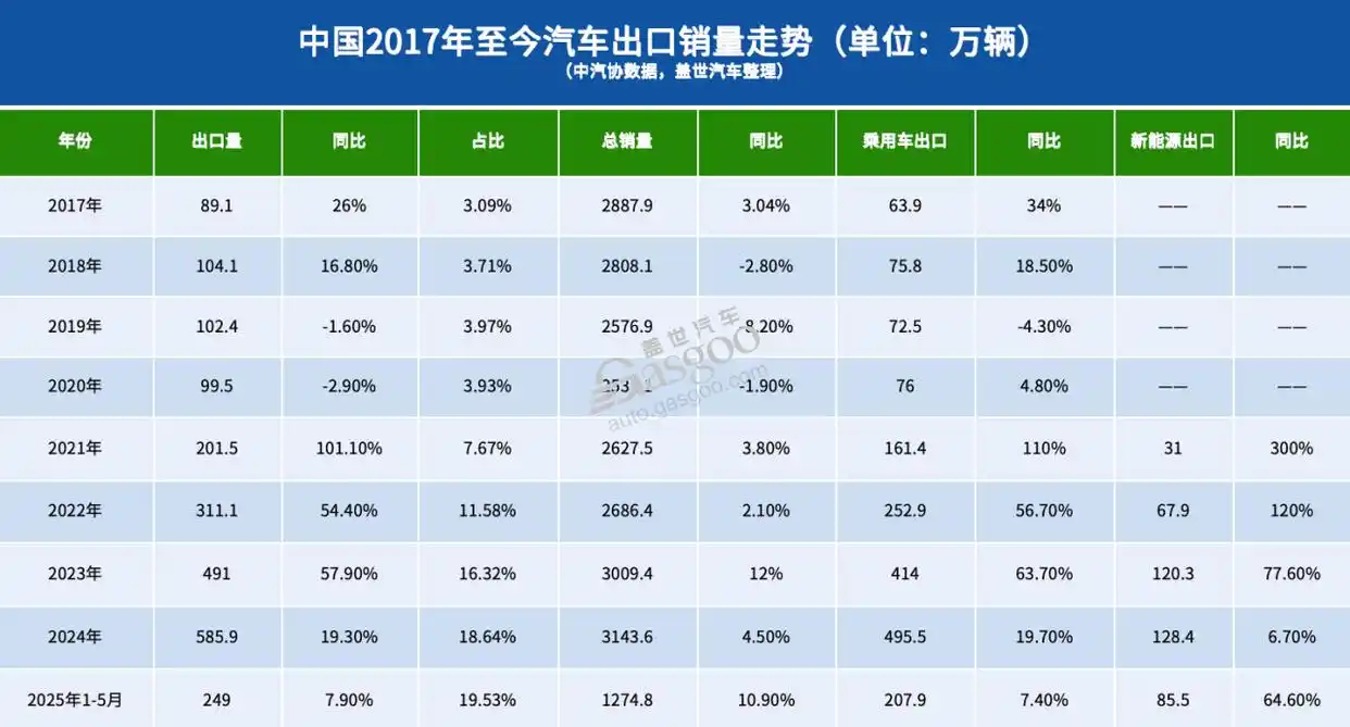尹同跃称奇瑞打不还手骂不还口奇瑞这几年真的是闷声发大财的典型出口咔咔的整，去年就