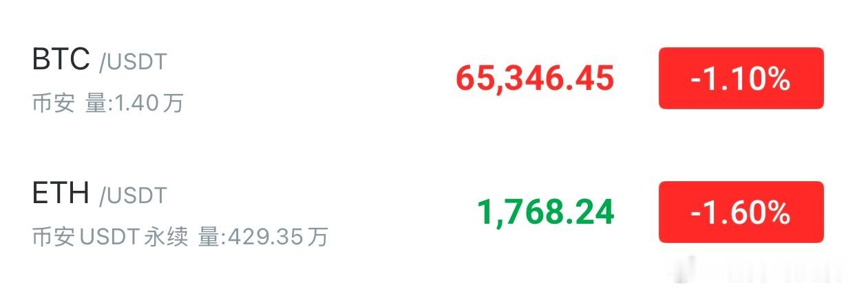 预计将先走一轮回踩行情现价直接箜📉大饼：65300-65800分批箜，看643