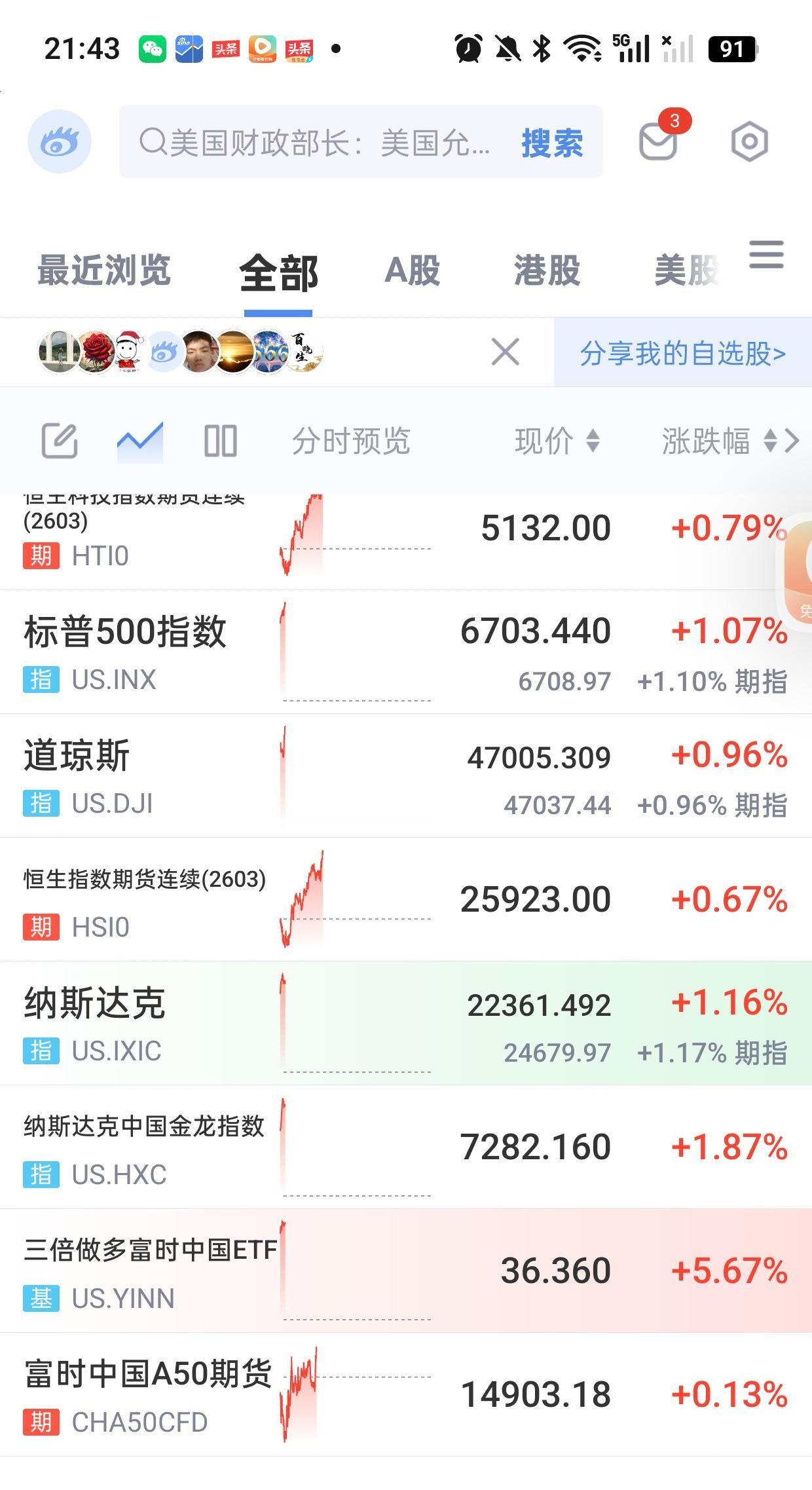 A股。外围已经开盘，外围市场，全线大涨，出了富时A50涨幅只有0.21%，其余涨