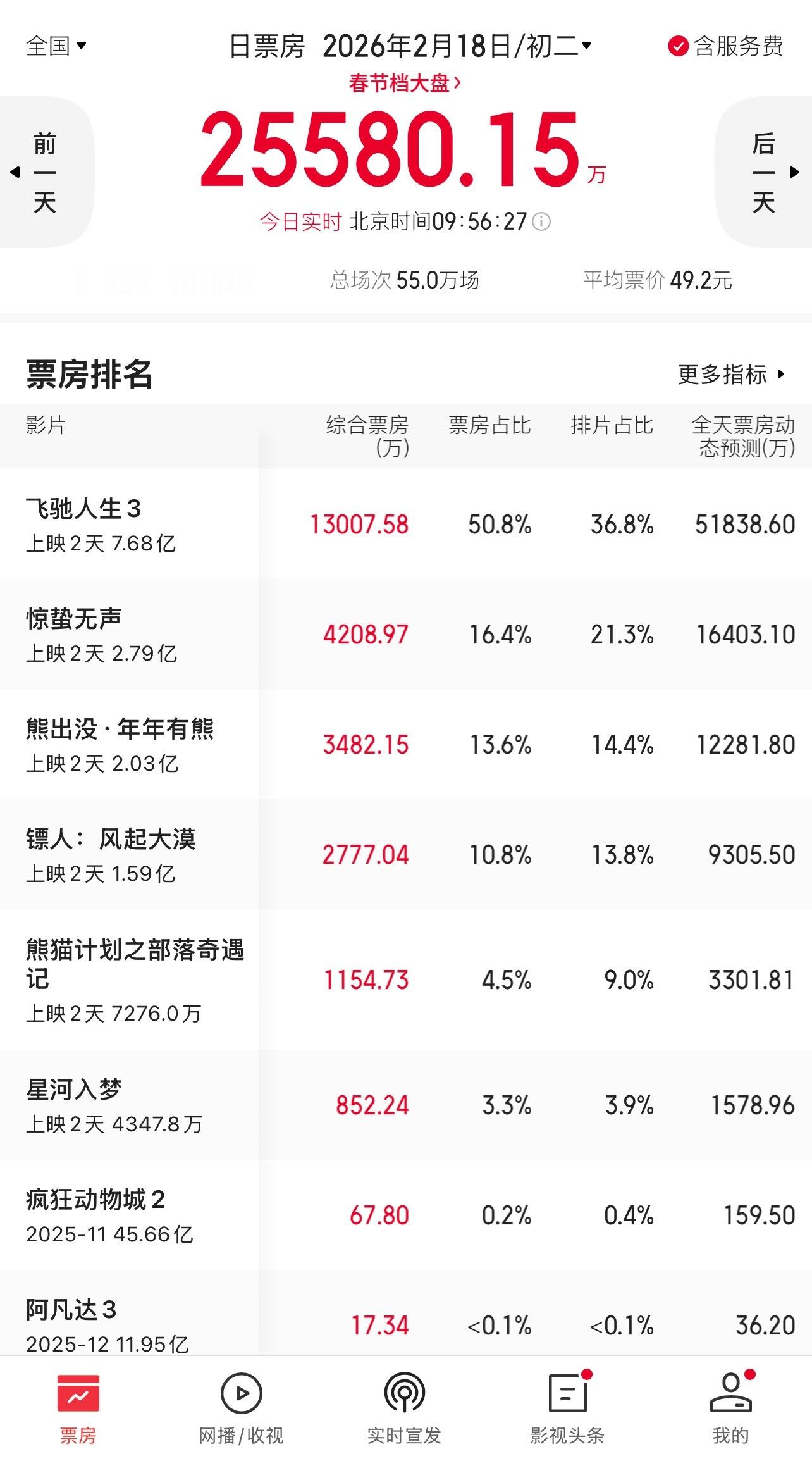 今年春节档大片不多，飞驰人生3领衔？惊蛰无声/飞驰人生3/镖人，哪部好看啊？ 