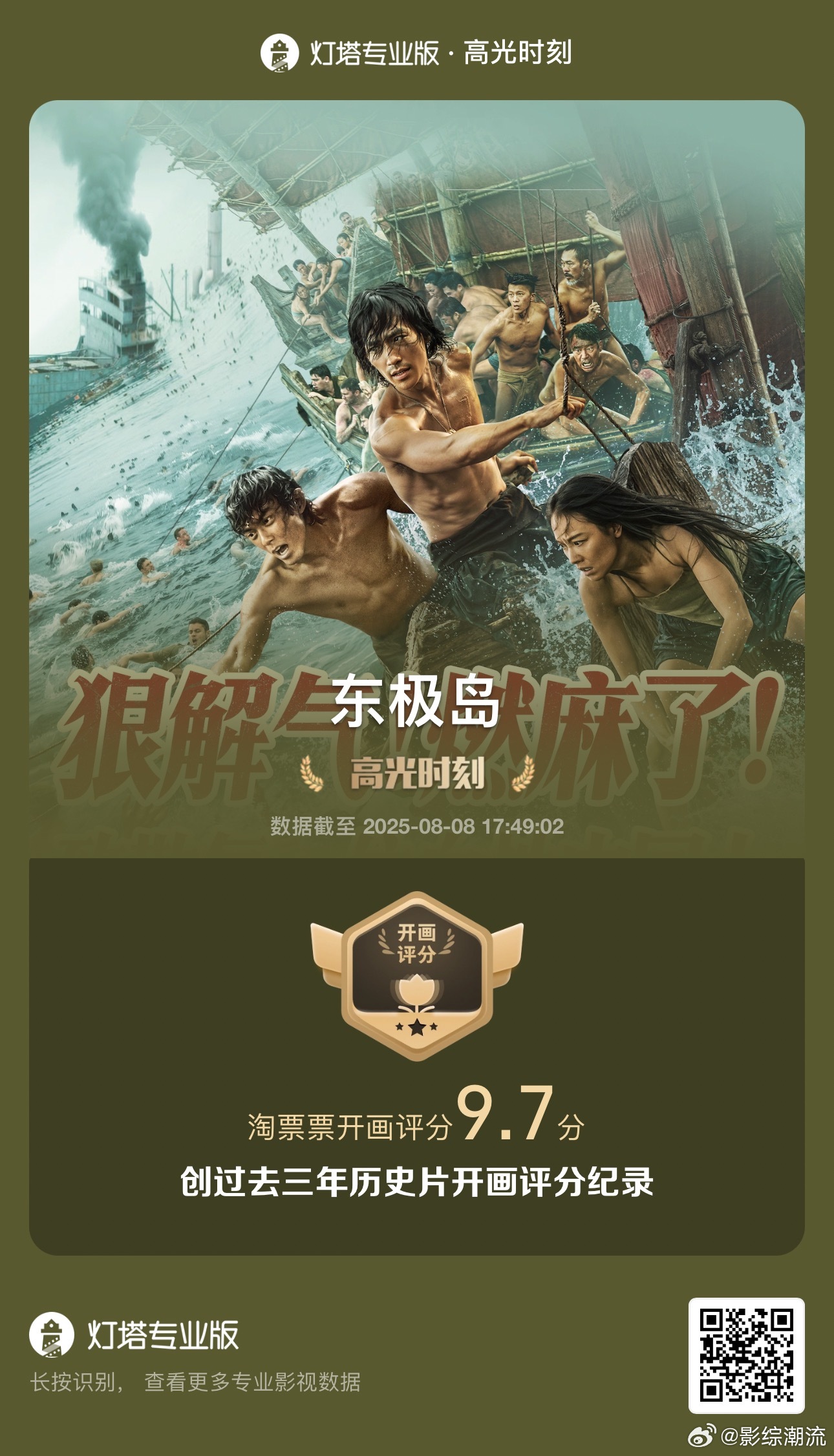 东极岛开分9.7淘票票上，《东极岛》上映首日开分9.7。阿赑阿荡兄弟的亲情羁绊很