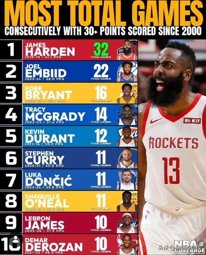21世纪以来，连续30+场次最多的球员TOP10。
第一居然是“火箭登”，这也是