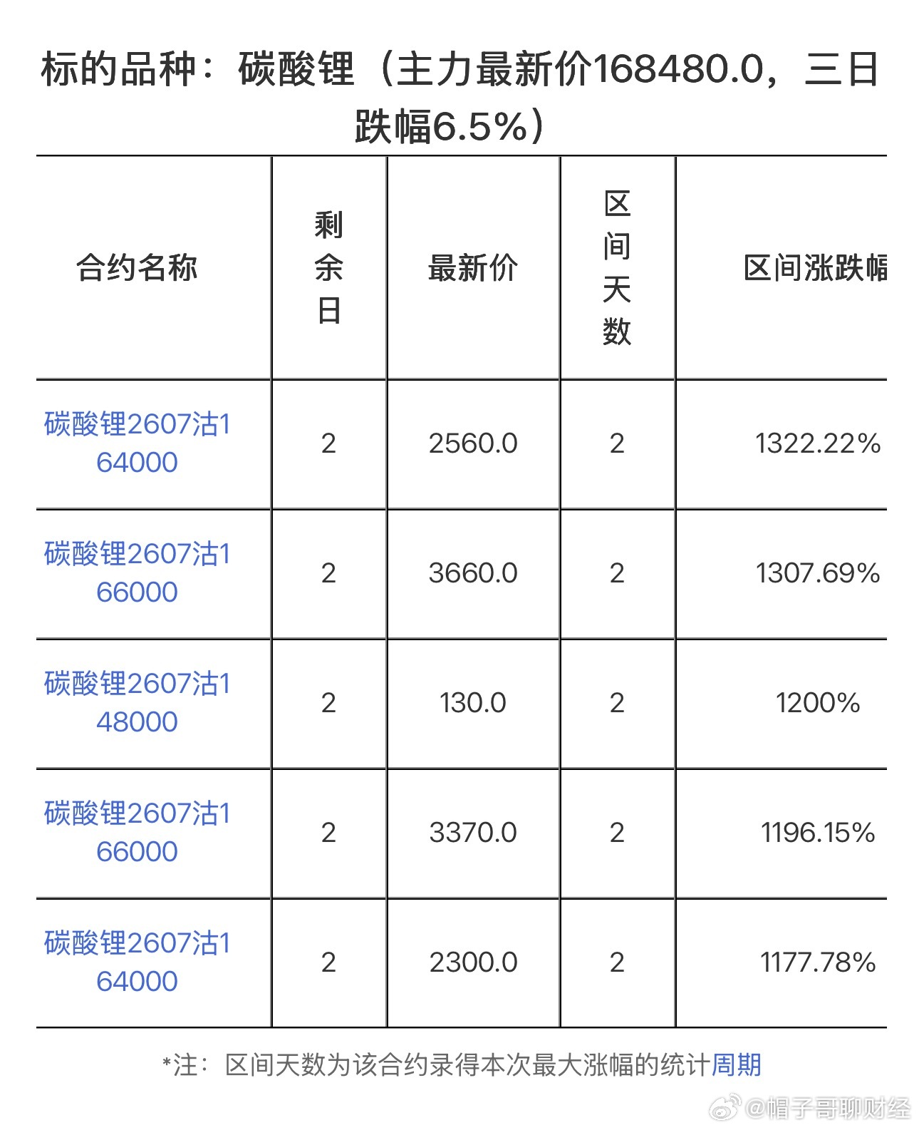 碳酸锂价格3日累计下跌6.5%，最新价格16.7万，带动碳酸锂2607沽1640