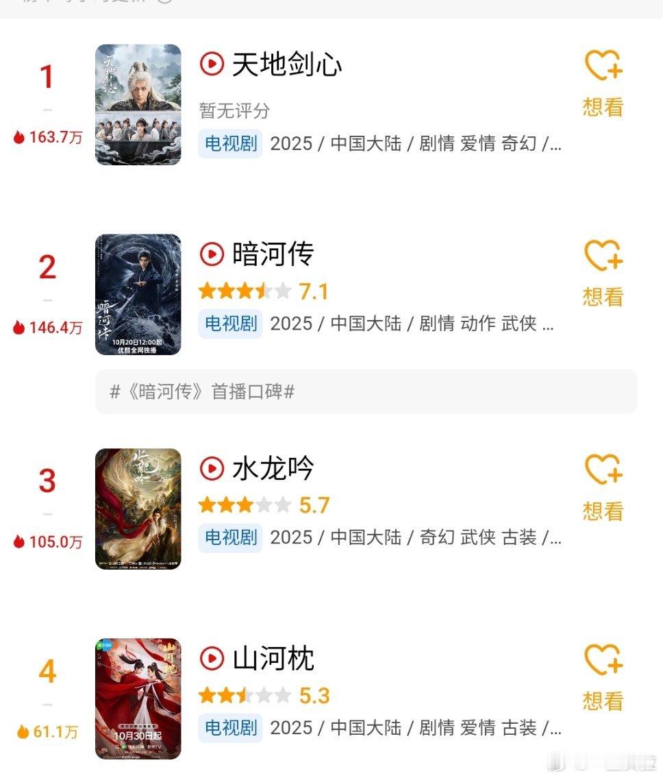 暗河传开分7.1，水龙吟5.7，山河枕5.3天地剑心迟迟不开分 ​​​