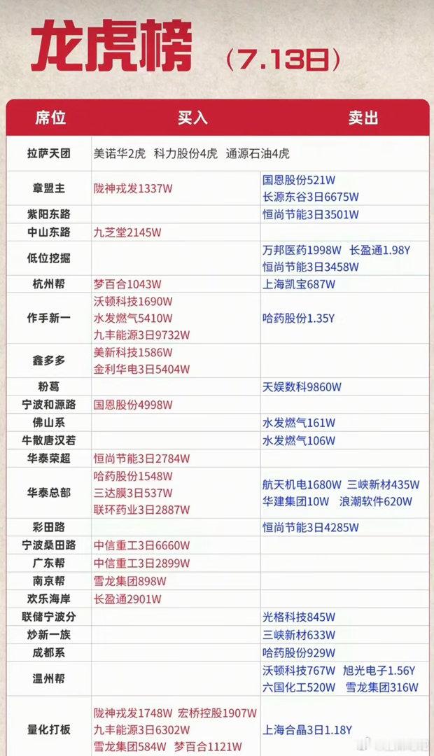 7.13周一  看看游资大佬们都买了啥？！ 游资大佬抢筹 龙虎榜！拉萨天团   
