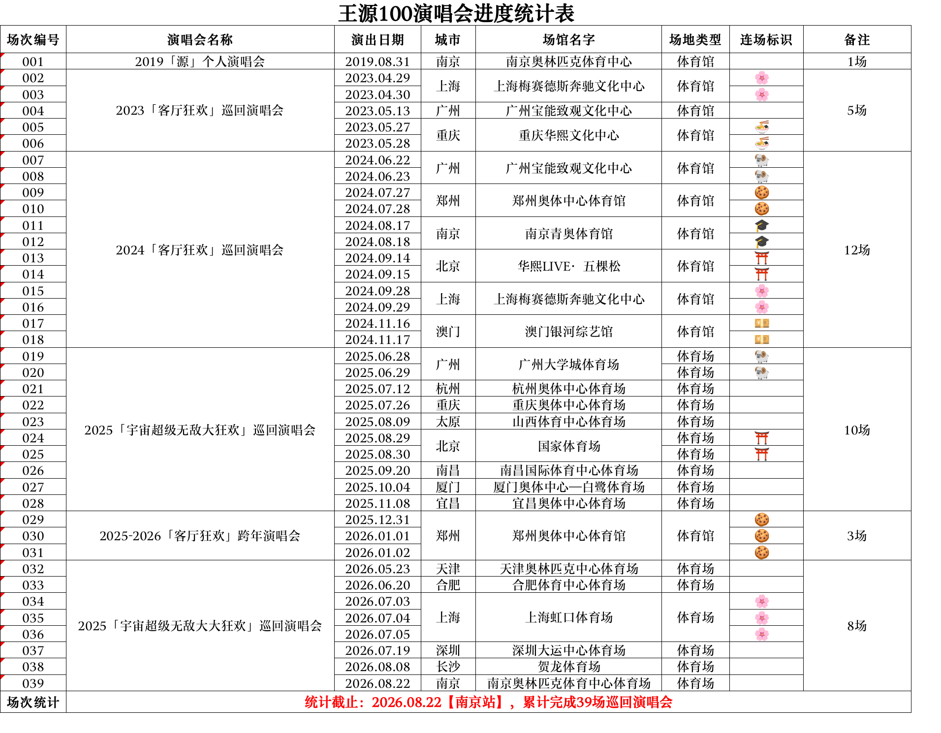 王源100场演唱会计划，已知39场王源宇宙超级无敌大大狂欢巡演