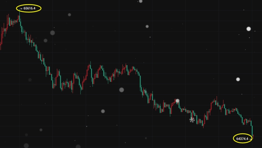 运筹一策，顷刻功成！BTC：65500空📉64350，跌1150點。ETH：1