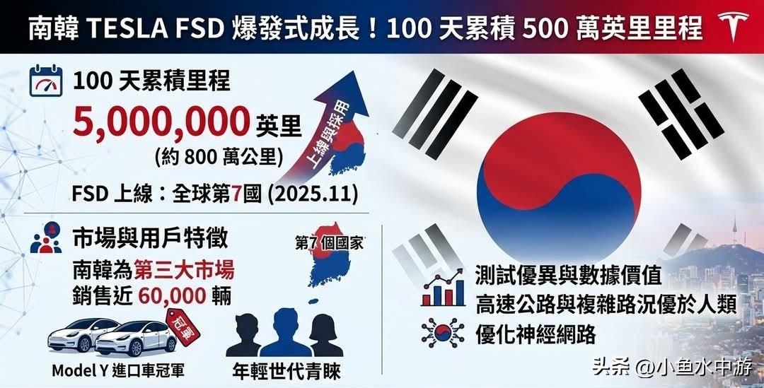 特斯拉FSD在韩国爆发式增长，100天内累计行驶500万英里！
 
特斯拉的全自