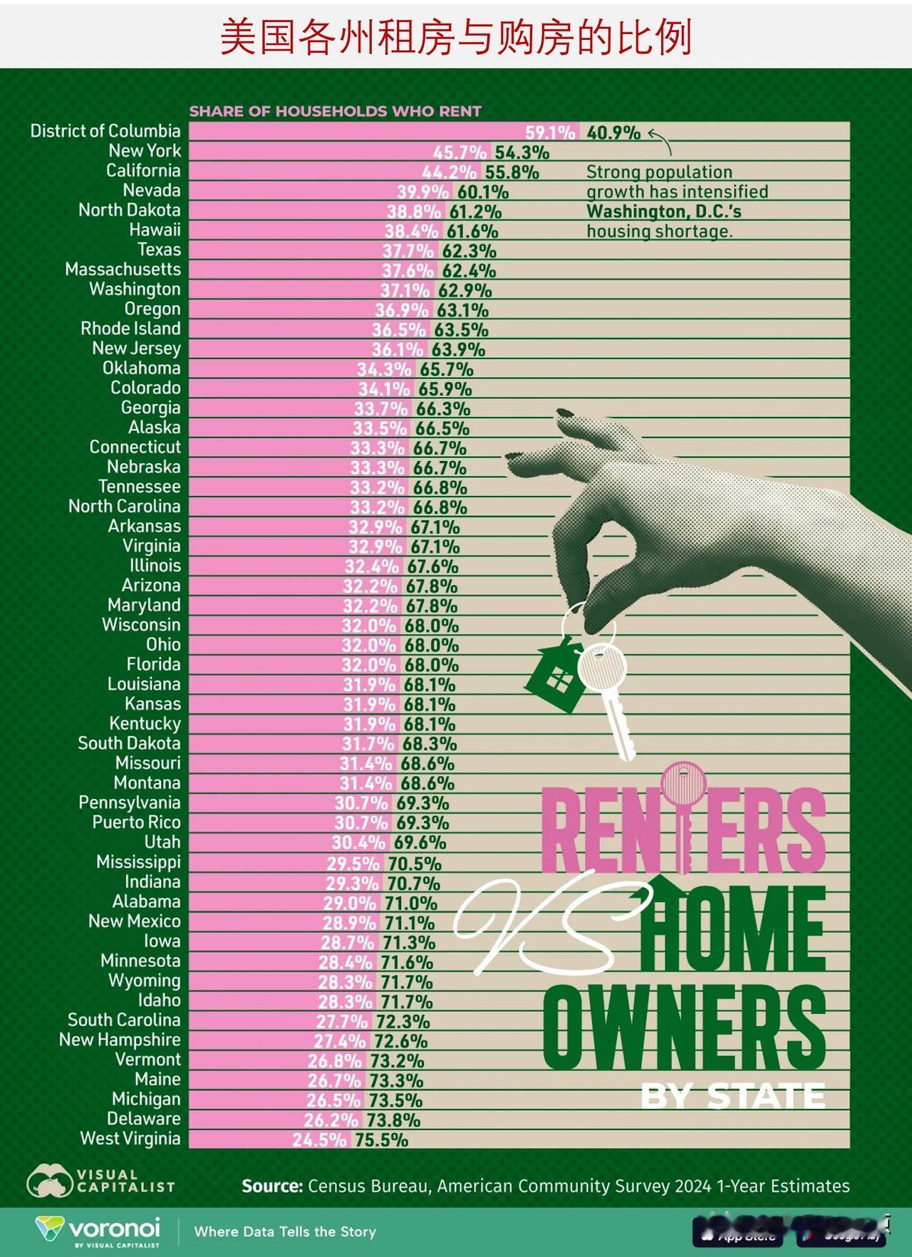 美国约有三分之一的家庭选择租房，各州情况如何呢？

在美国，约有三分之一的家庭选