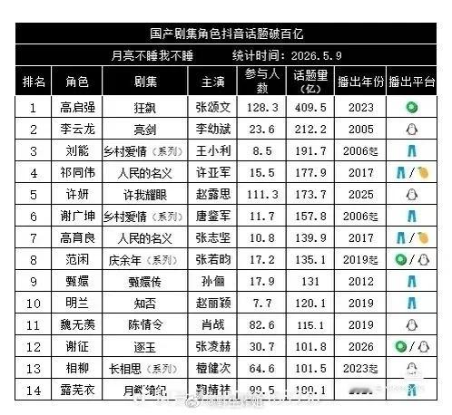 国产剧集抖音破百亿角色：高启强 李云龙 刘能 祁同伟 许妍 谢广坤 高育良 范闲