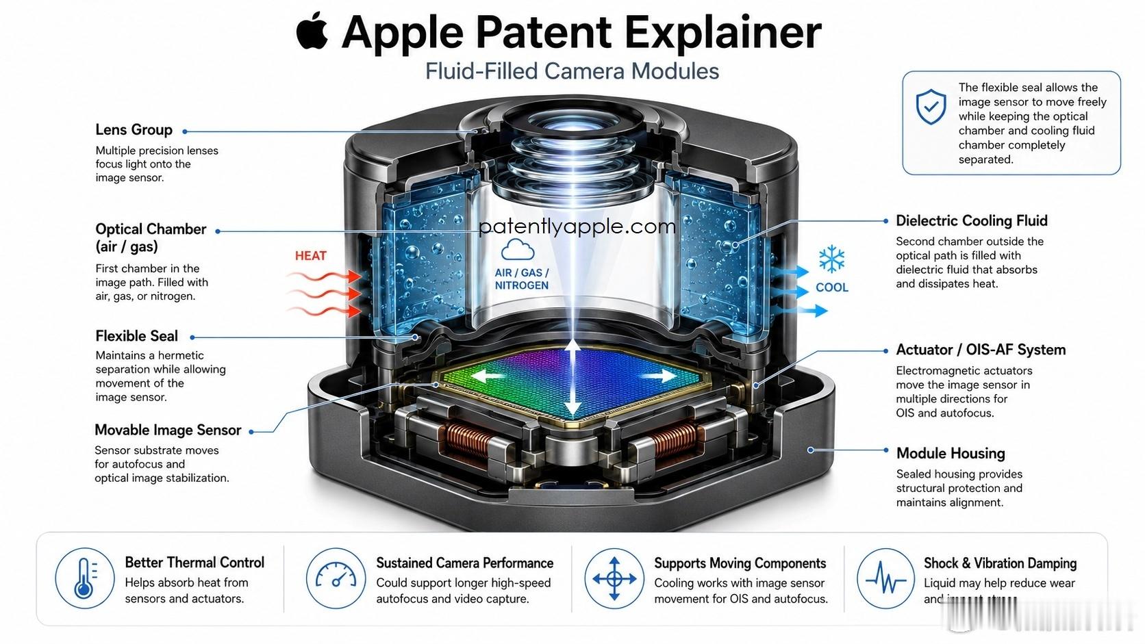 Apple一项摄像头模组专利正式获批，该方案依靠密闭储液腔结构解决紧凑型相机内部