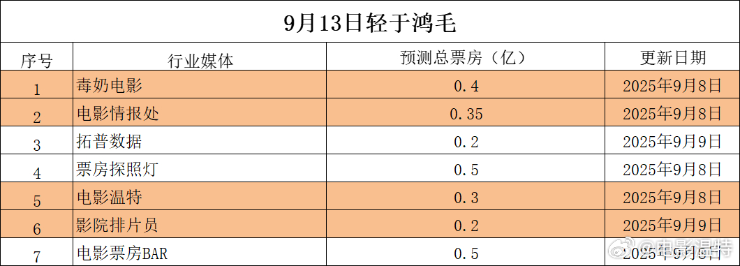听听温特怎么说超前媒体票房预测映前媒体票房预测 《轻于鸿毛》0.2亿—0.5亿。