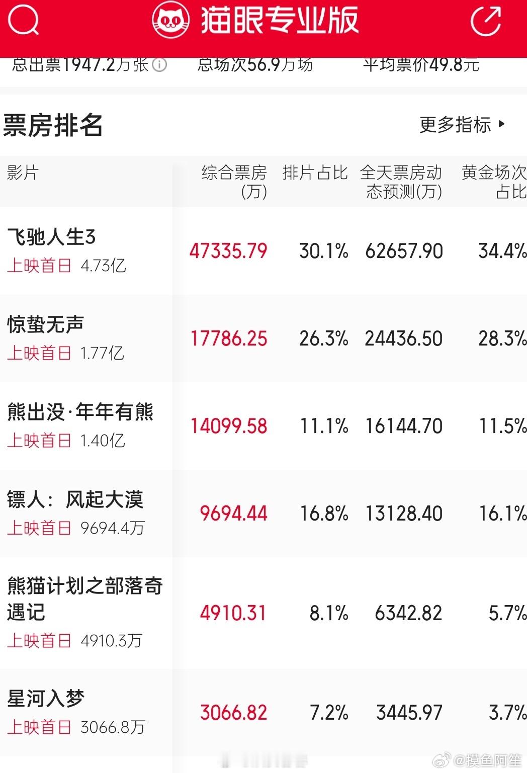 看今年的春节档就能发现，其实能凭一己之力拉动票房的流量艺人其实真的很少。 