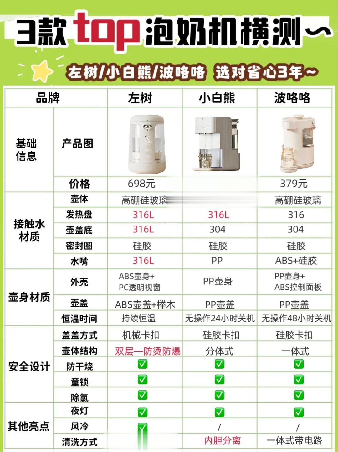 拒跟风买❌一篇读懂如何挑选婴儿泡奶机