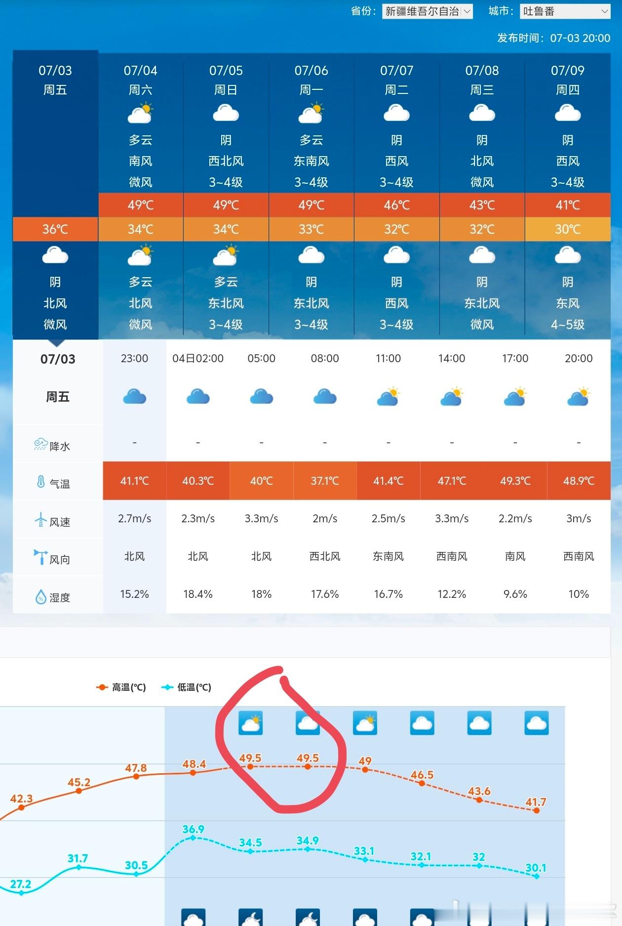 【高温】今天新疆和内蒙古西部站点包揽高温榜前十。新疆吐鲁番盆地，有8个区域自动站