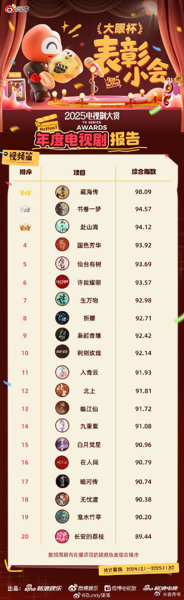 肖战藏海传多项榜单榜首 作为一部悬疑题材的古装剧，《藏海传》凭借其精良制作和出色