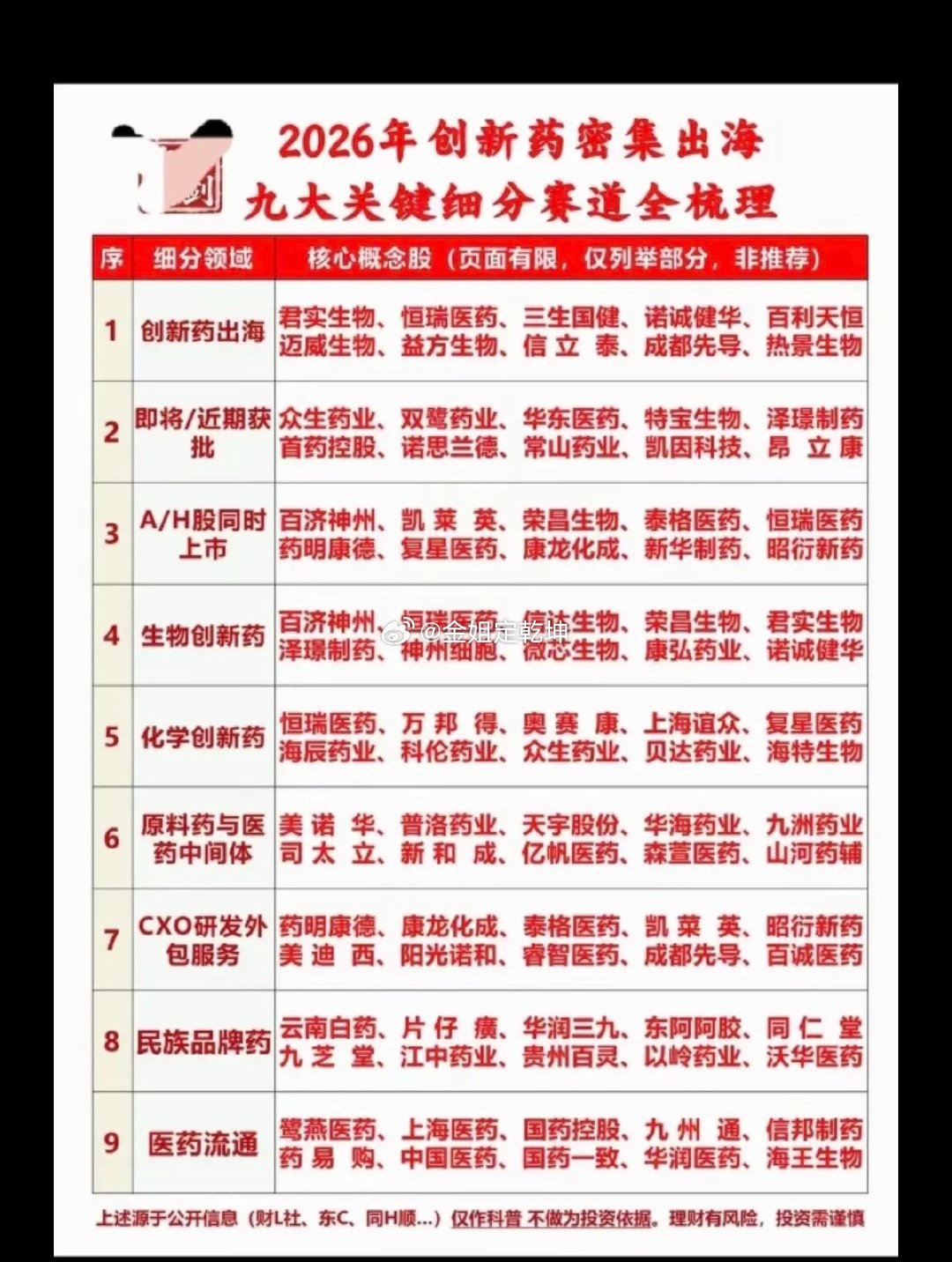 2026年创新药出海：九大细分赛道梳理！1.创新药出海2.即将/近期或批3.AH