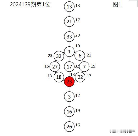 双色球2024140期捉胆码
回顾2024139期，2024138期的第一位26