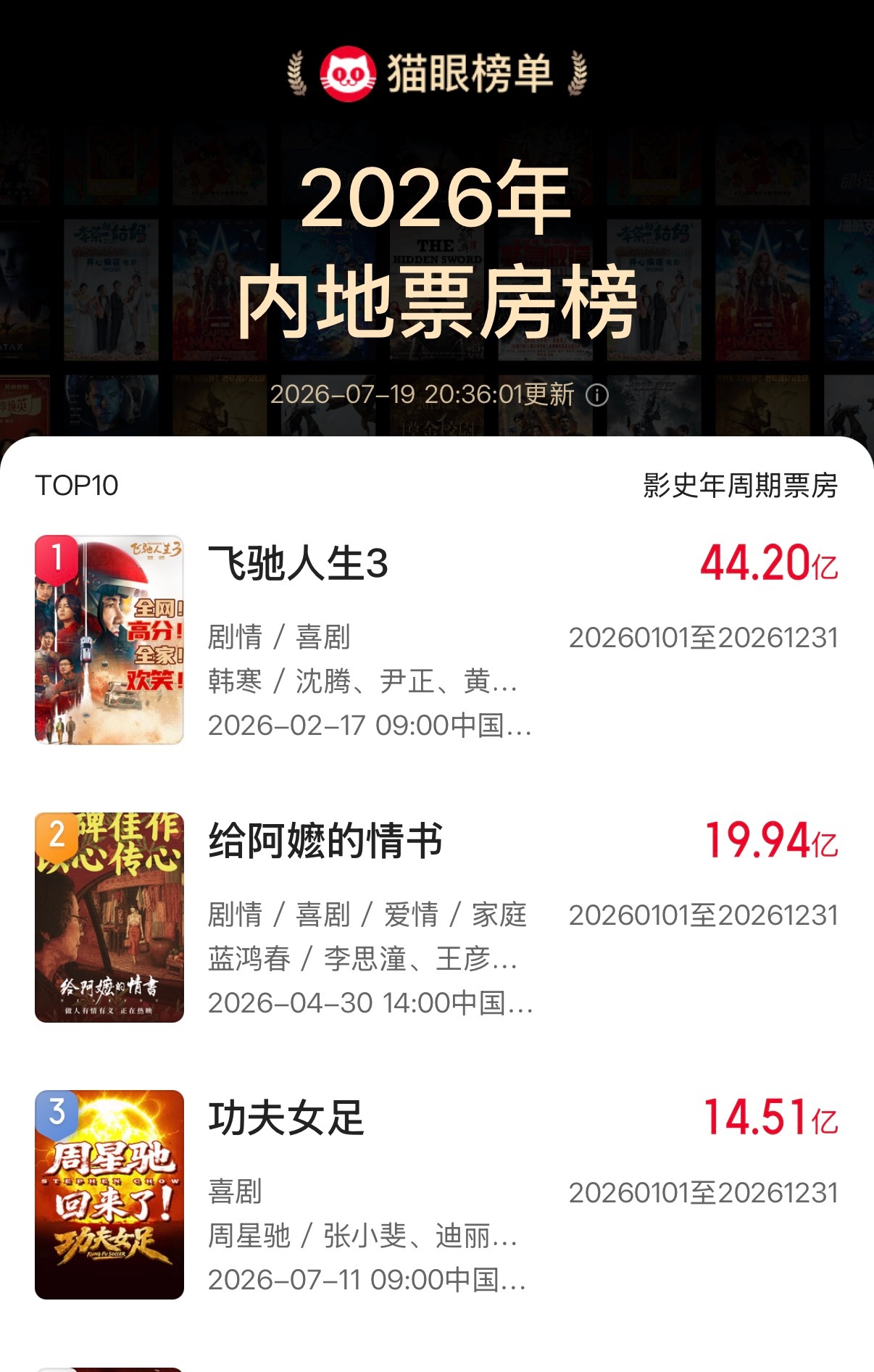 功夫女足票房恭喜功夫女足进入2026内地票房榜第三，功夫女足就是这样给力 