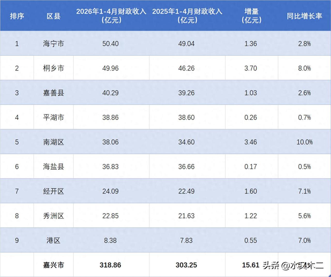 海宁和桐乡总体财力相近，地方财政收入常年盘踞嘉兴区县前二。从2026年前4月的数