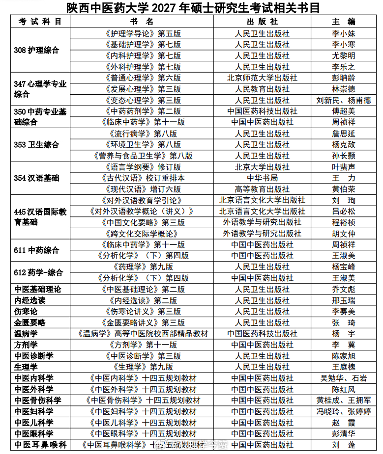 此前，陕西中医药大学2027考研应用心理专硕初试专业课公布了调整后的考试科目，其