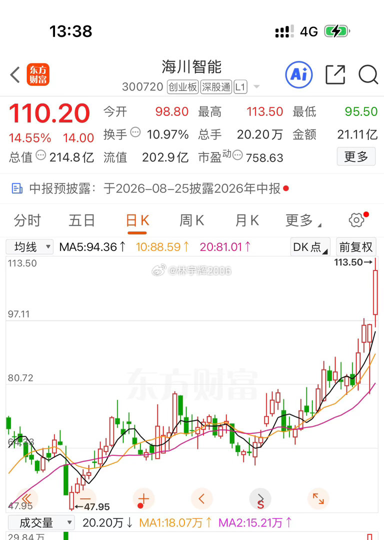 各位战友，海川智能300720是我此前公开分享过的标的，本轮行情每股上涨30元，