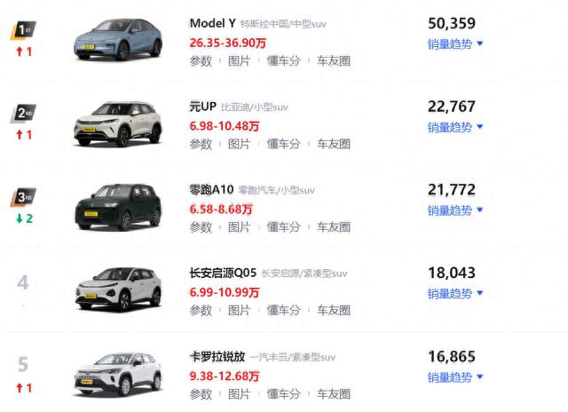 2026年9月SUV销量排行榜！Model Y成功夺冠，零跑A10排名第三