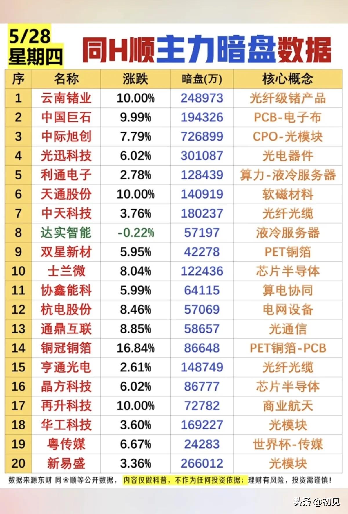 🔥5/28周四主力暗盘全景：算力半导体双主线爆发，20只资金抢筹标的全梳理！