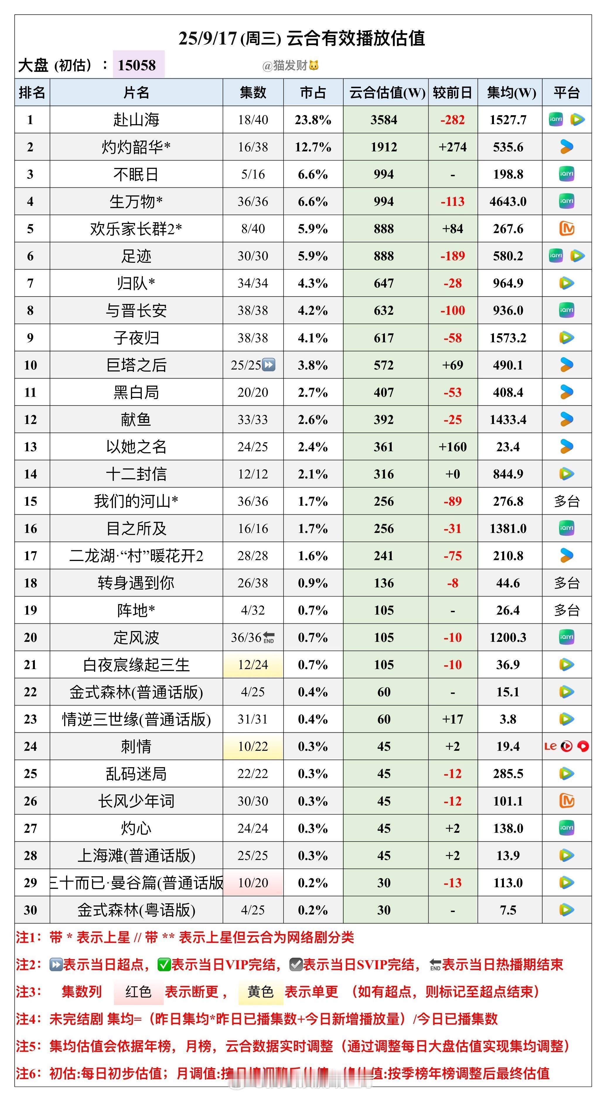 《赴上海》9.17云合估值掉到了3500+ ​​​