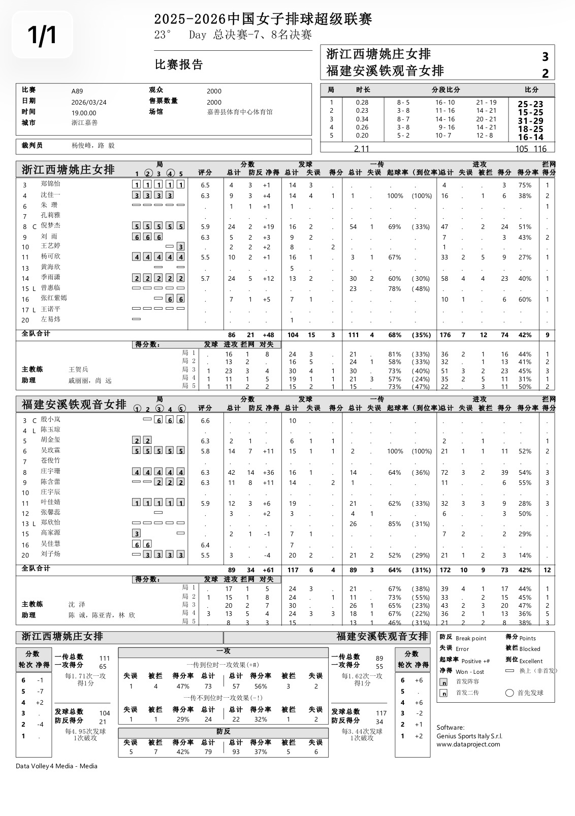 【福建2-3浙江】>福建安溪铁观音女排：庄宇珊42分：72扣39中3失误2被拦、