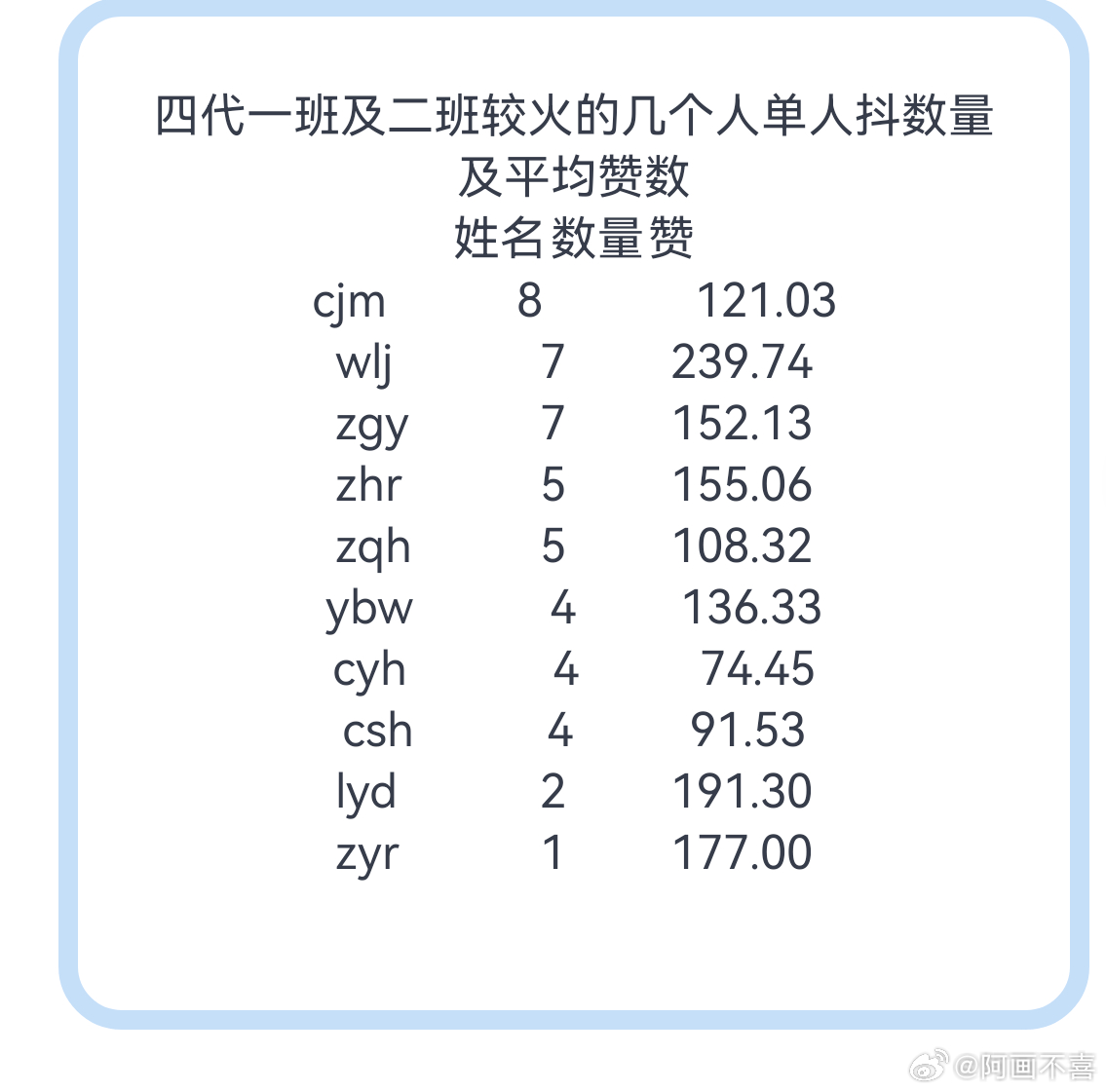 四代一班及二班较火的几个人单人抖数量及平均赞数姓名 数量 赞