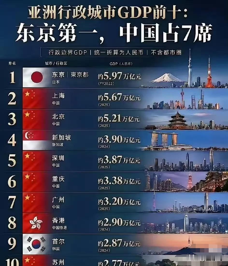 亚洲城市GDP排名前十名，尽管日本东京排名第一，但中国总共占据了7席，断崖式领先