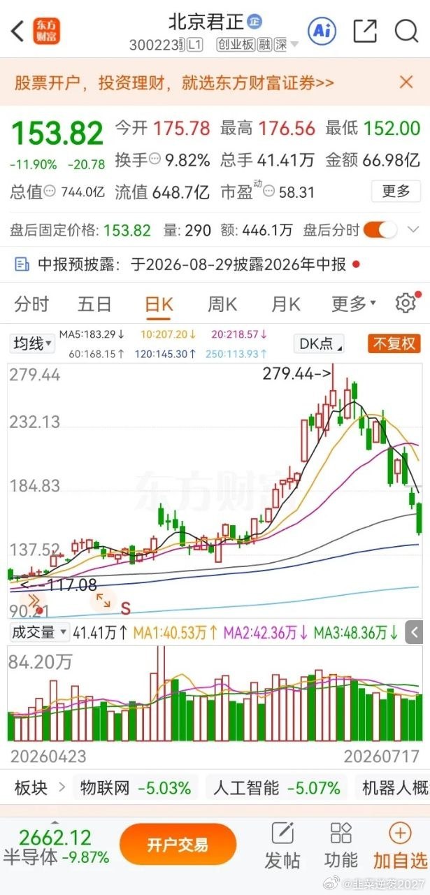 一位股民在股吧崩溃痛哭，他在7月初以270元买入北京君正3000股，共投入81万
