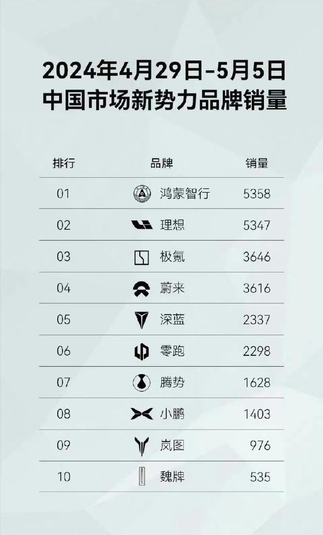 理想和鸿蒙智行发布的榜单有点意思[奸笑]
昨日，理想又开始发布周销量榜单。
但在