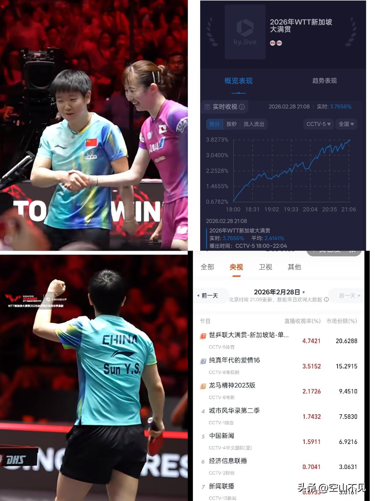 是谁贡献了收视率
都去看孙颖莎打球了，新加坡大满贯中日对抗，孙颖莎vs早田希娜。