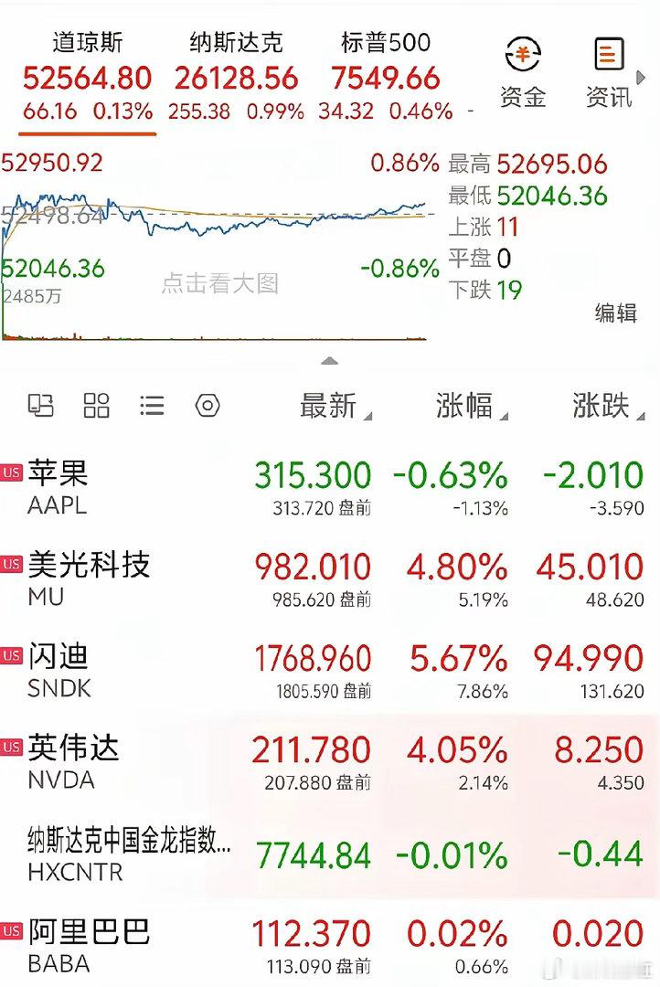 美股收盘最终定格，科技硬扛分化，中概涨势暂歇。这会儿已经收盘，三大指数勉强收红，