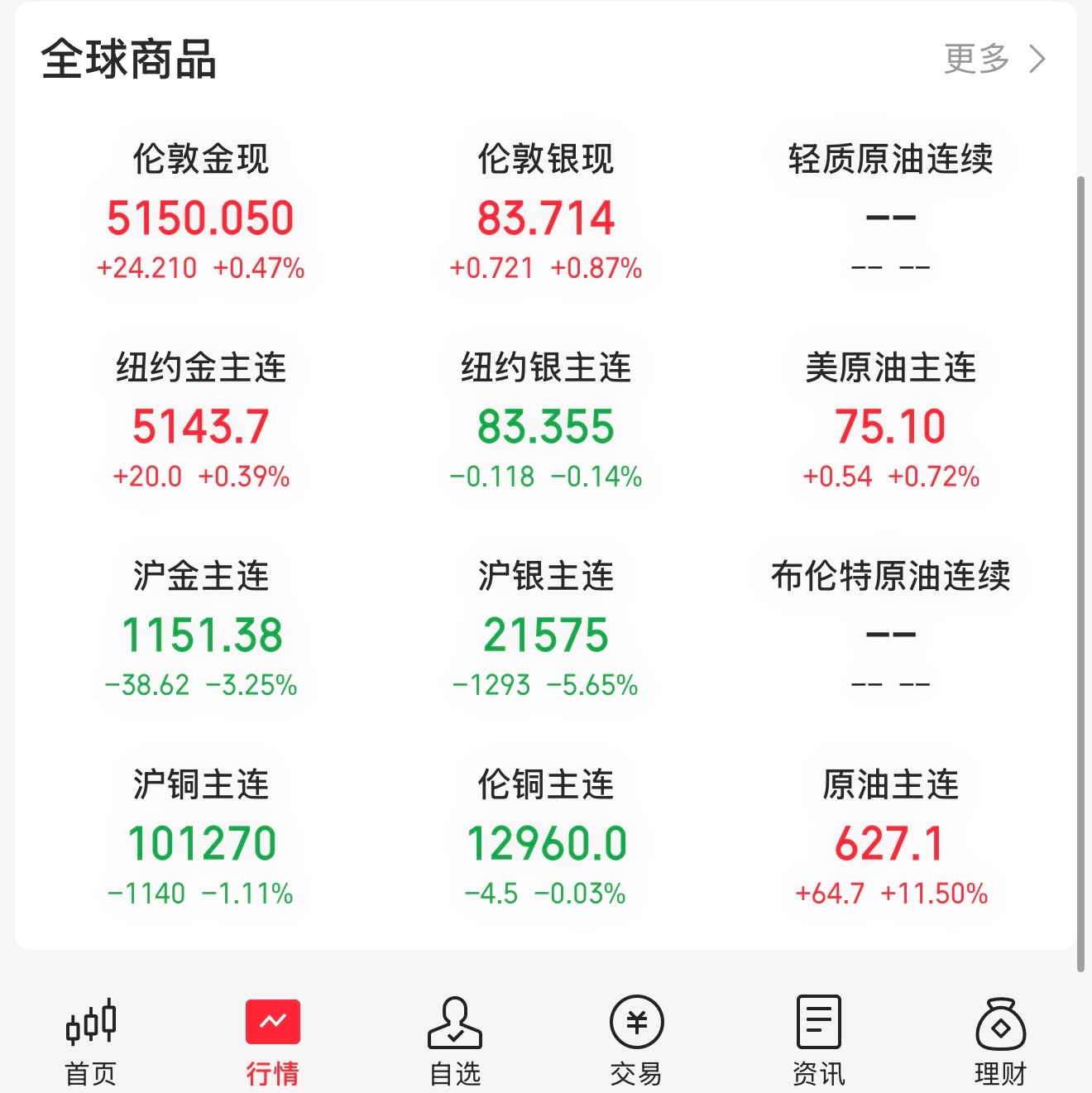 金价拉红，银价暴跌！！ 