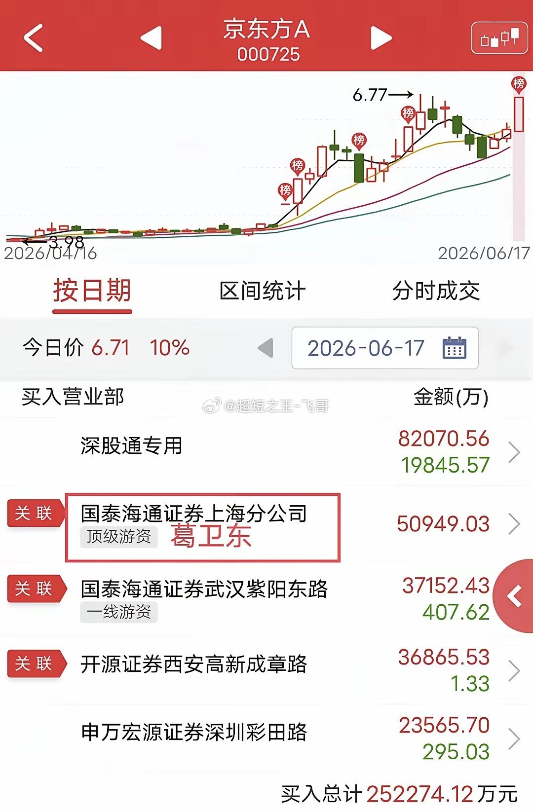 葛卫东扫货8.6亿！今天行情再次超预期。盘后龙虎榜显示，葛卫东买入京东方A 5个