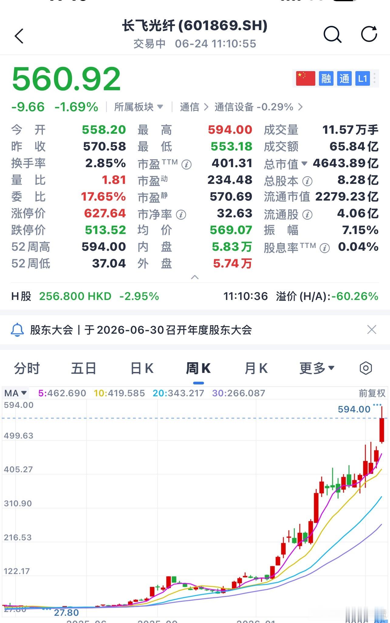 长飞光纤踩对了风口直接翻倍 