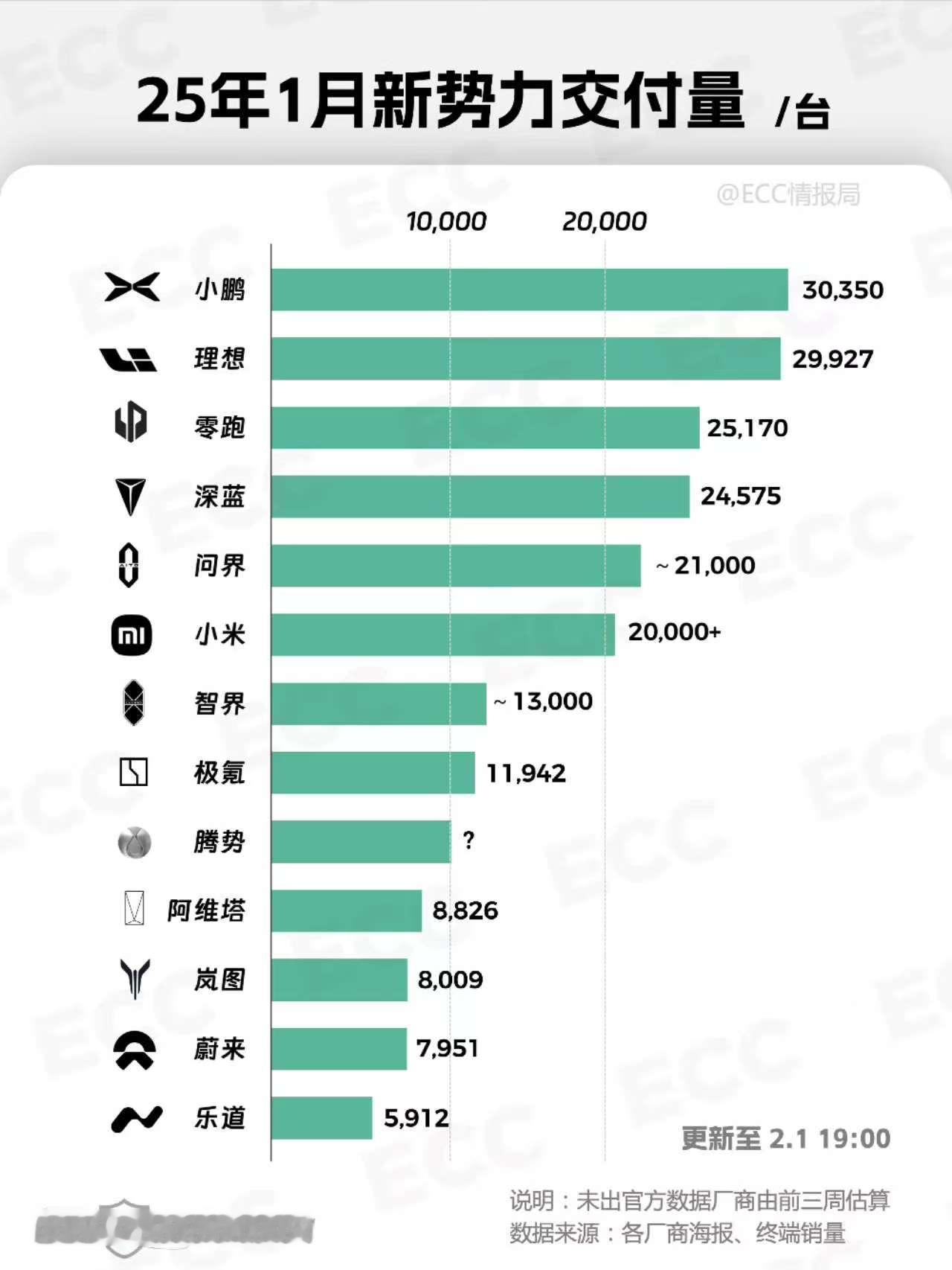 2025年1月新势力汽车品牌交付量出炉，小鹏30350辆居首，理想29927辆居