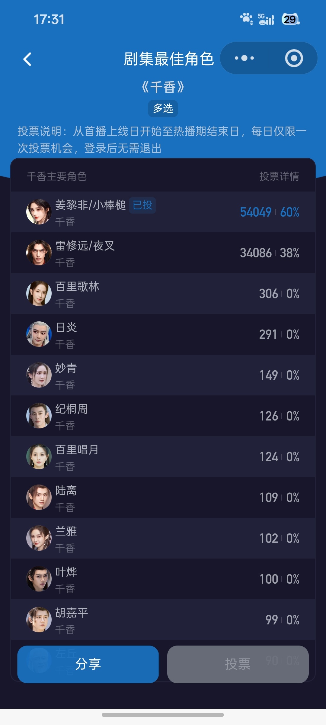 鞠婧祎千香 🍊鞠婧祎姜黎非 6.29日姜黎非日常数据本博共计积分340分1、微