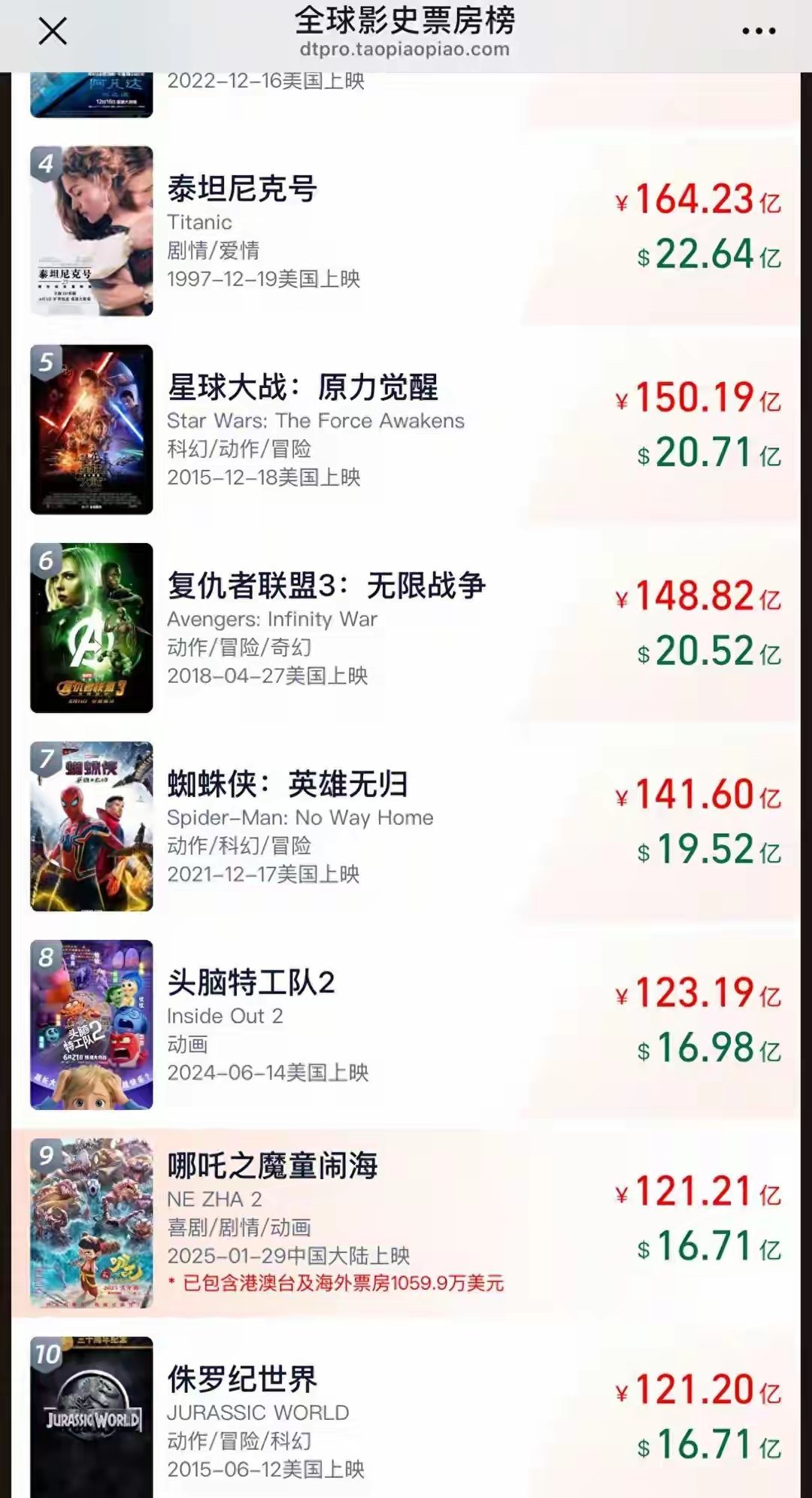 哪吒2进入全球影史票房前9 《哪吒2》进入全球影史票房前9破121.20亿超越《