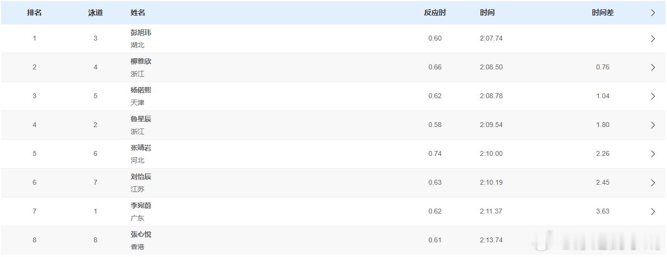 女子200米仰泳决赛成绩🥇彭旭玮 2:07.74 🥈柳雅欣 2:08.50?