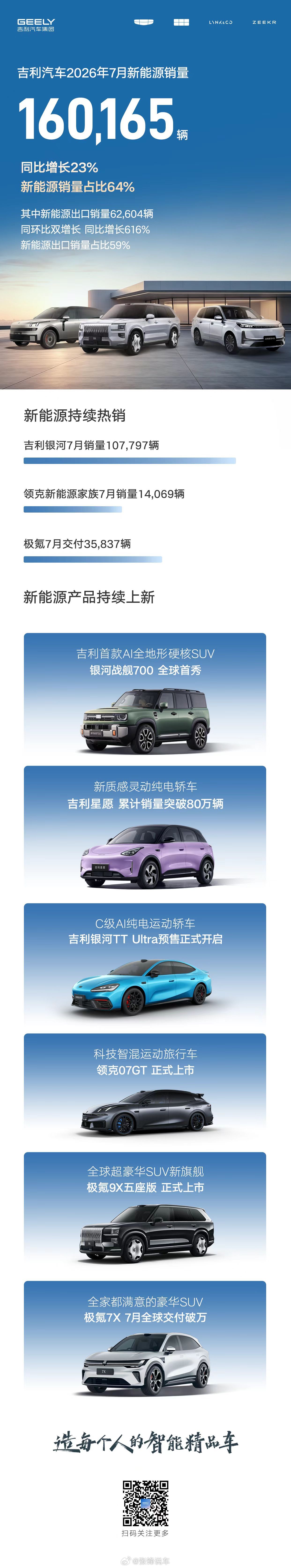 吉利汽车7月销量超25万辆，连续五个月实现同环比双增长，高质量发展更显周期韧性。