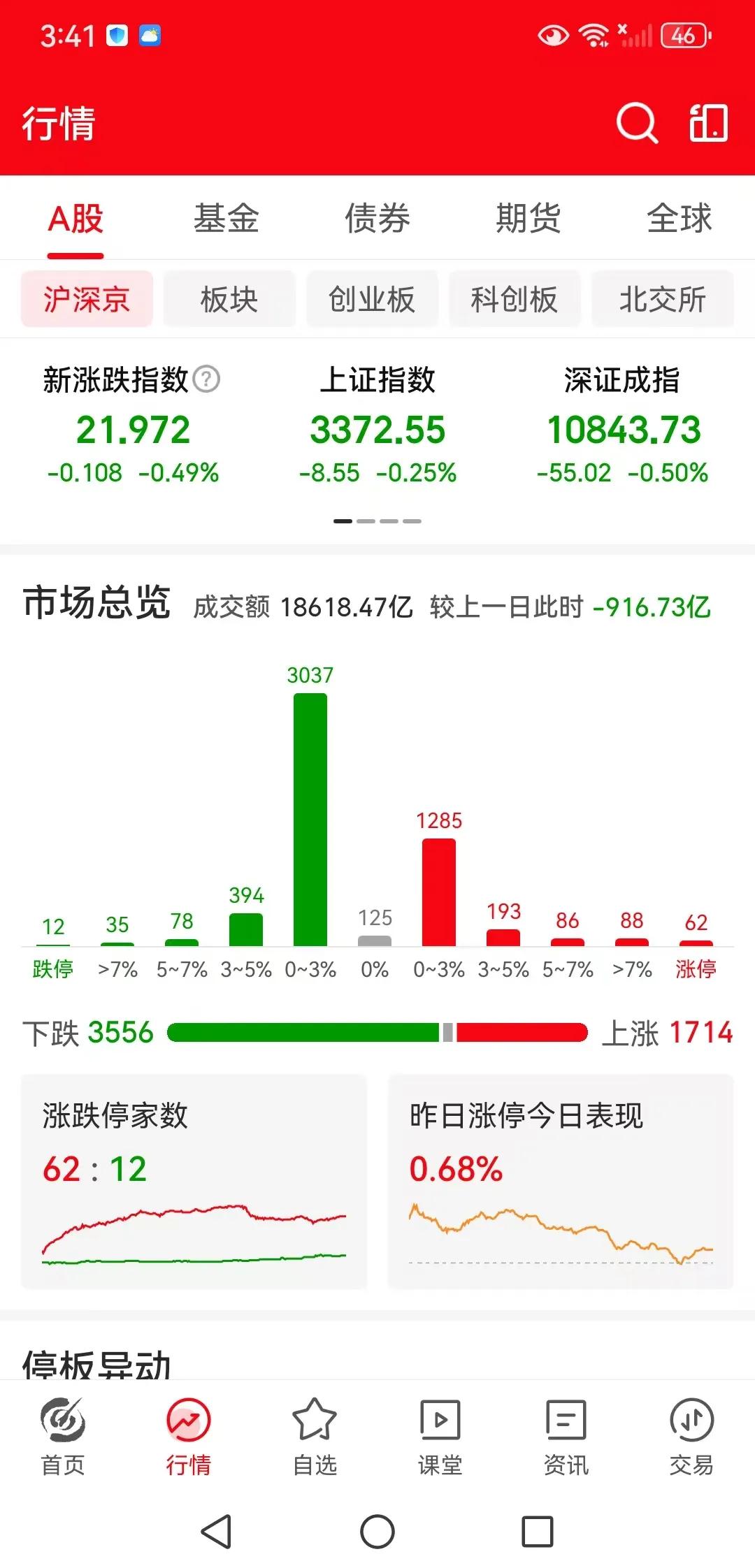 市场缩量收十字星，是见顶了？还是蓄势待发？
周五下午收盘了，三大指数全线的调整，