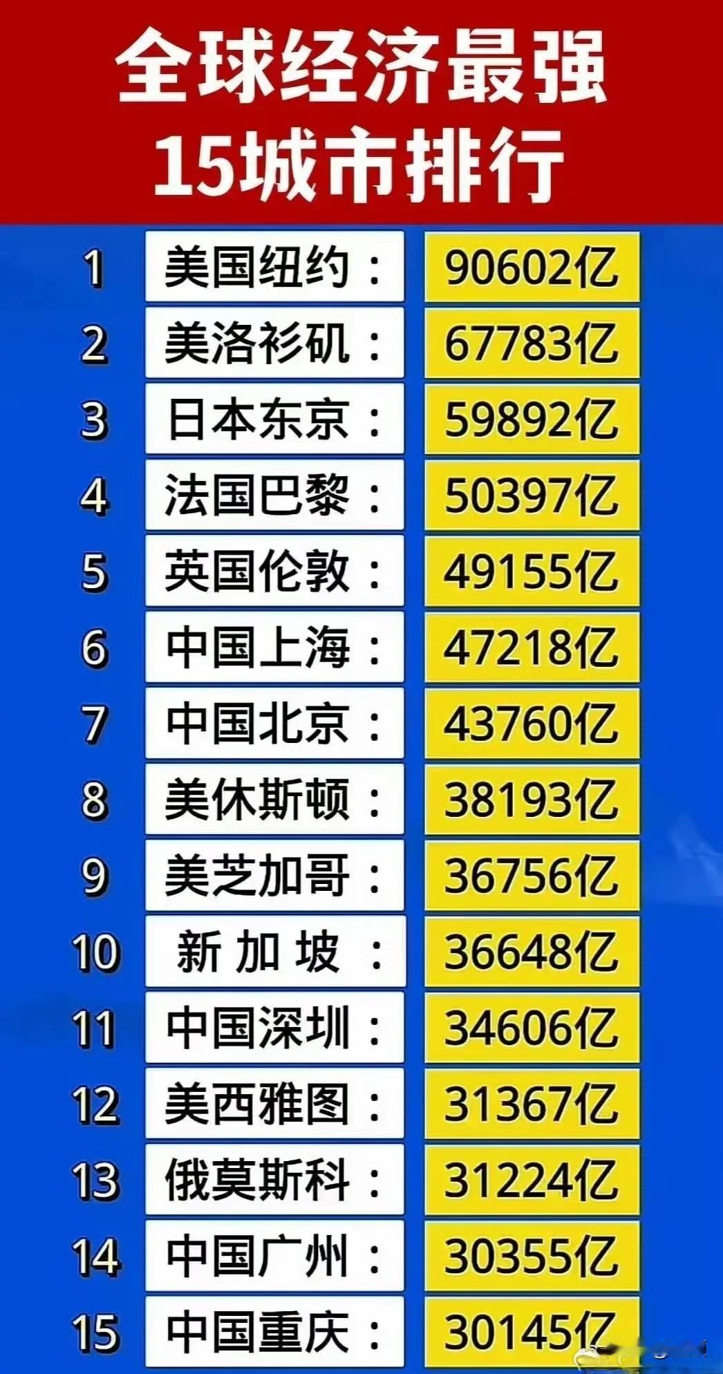 全球经济最强城市十五强，中国五城上榜，看看都是谁？