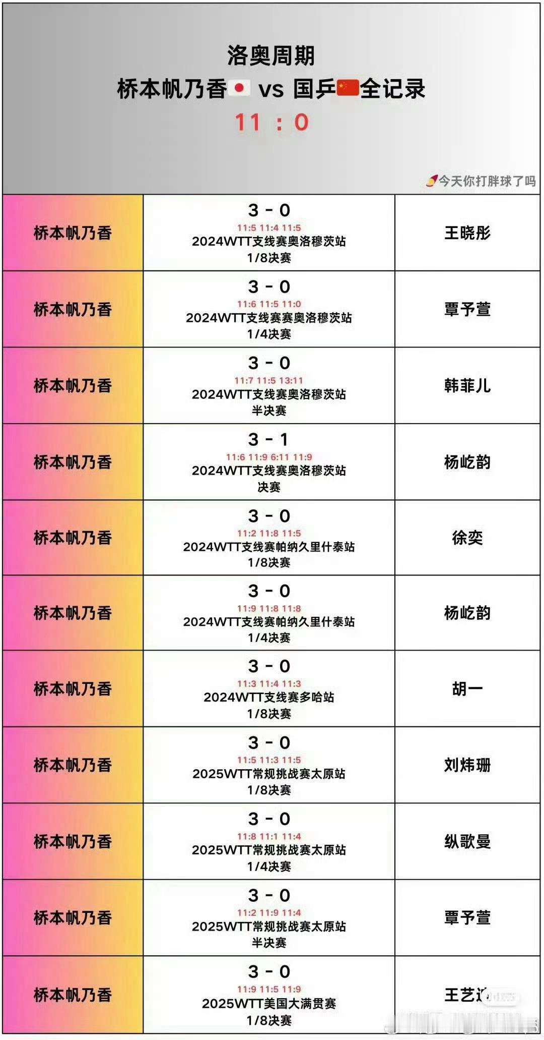 孙颖莎黄牌请写【孙颖莎终结对手对上国乒11连胜】甚至过去的11连败里面你乒只拿下