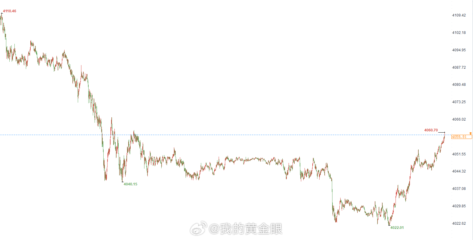 前面一直强调等一个低多的机会，就是觉得空单仍然不是时候，黄金现价来到4060，是