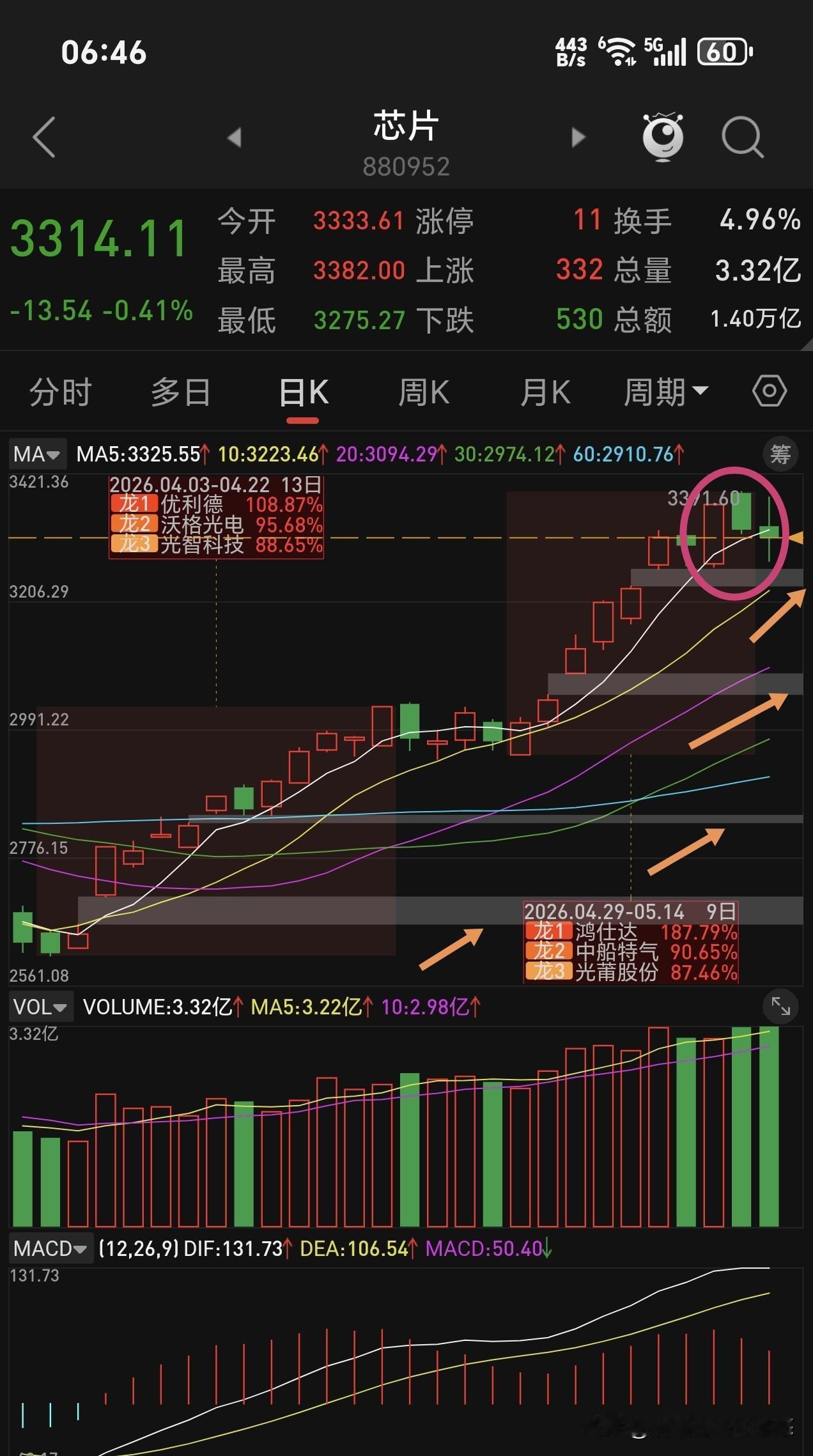 芯片板块下周走势分析。芯片板块基金比较多，场外相关联的基金第一季度报共有1342