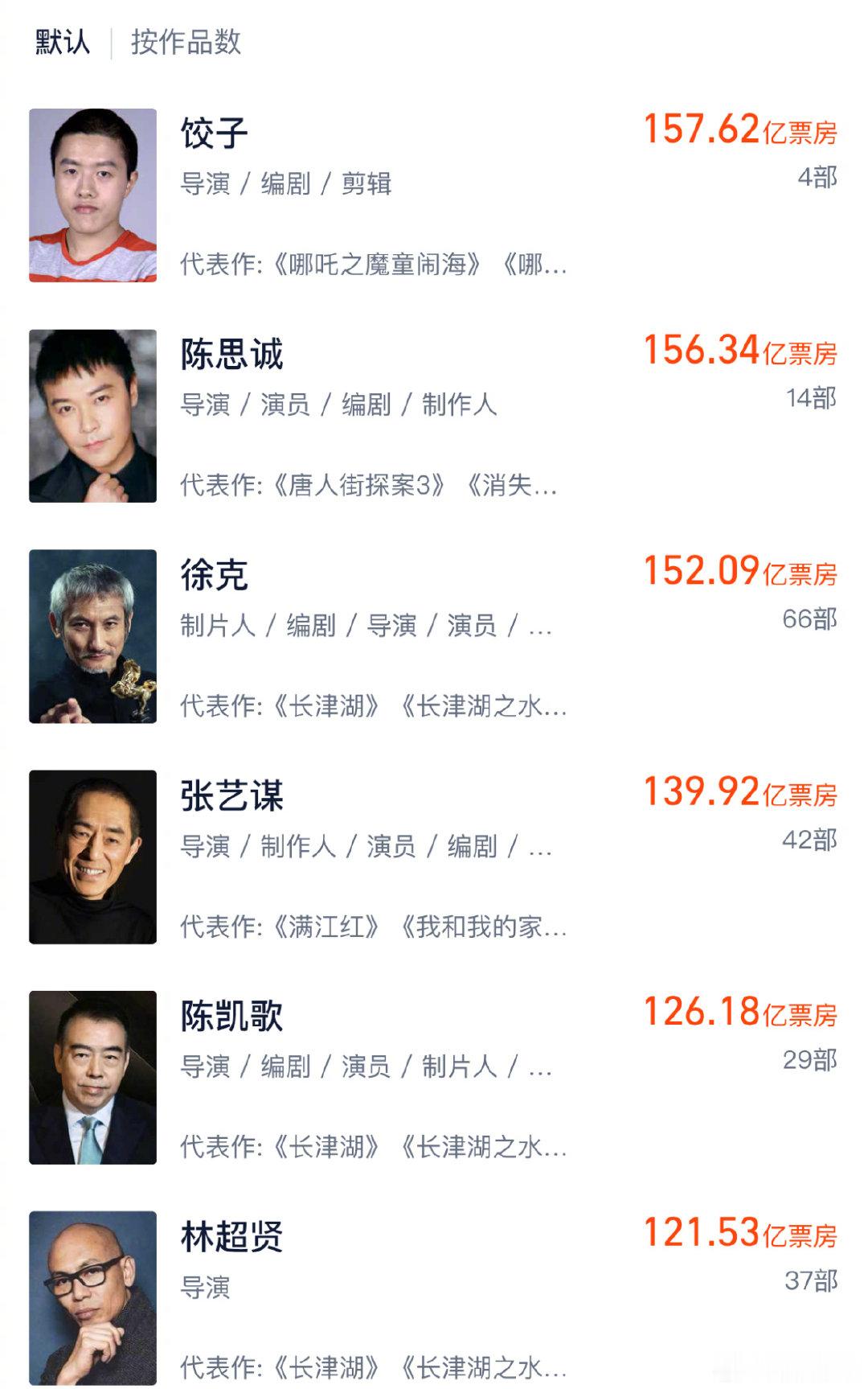 据灯塔专业版数据，饺子已凭借《哪吒之魔童降世》《哪吒之魔童闹海》两部电影作品，拿